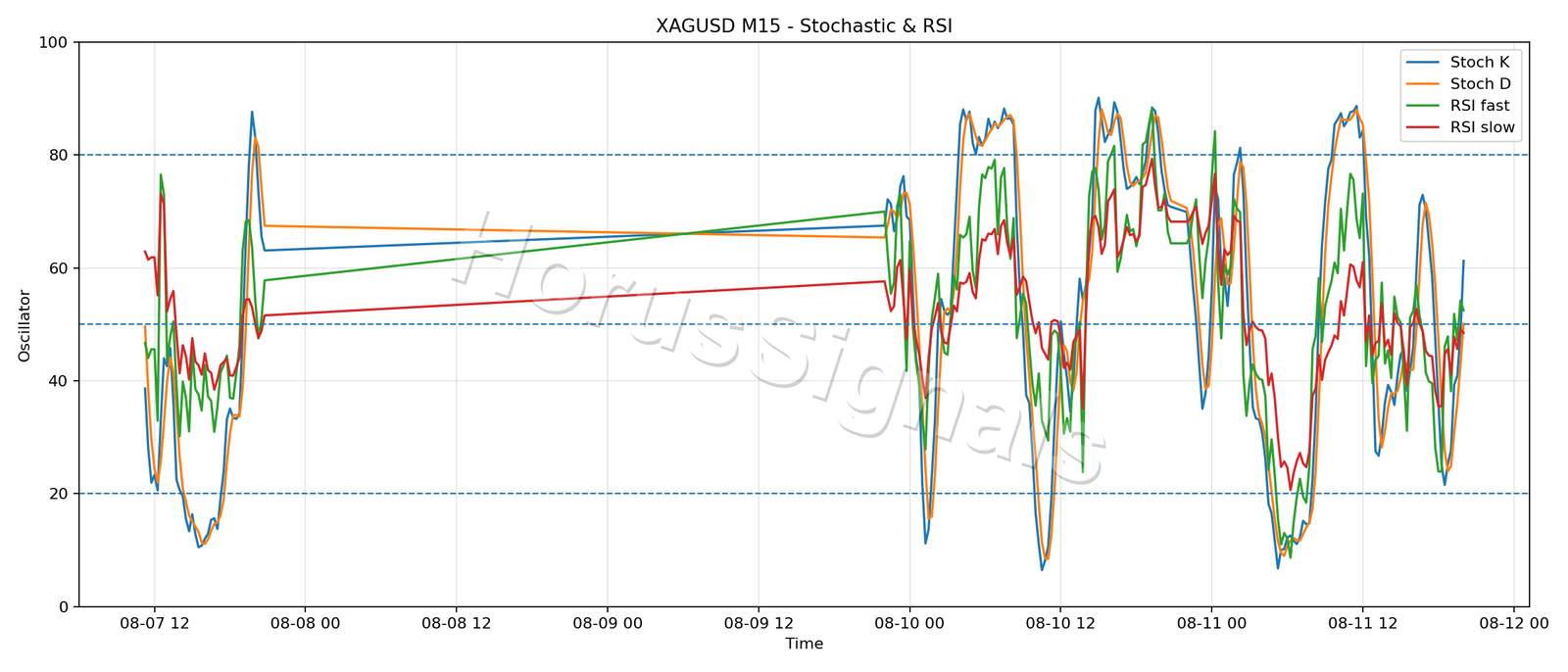 XAGUSD M15 02 STOCH RSI