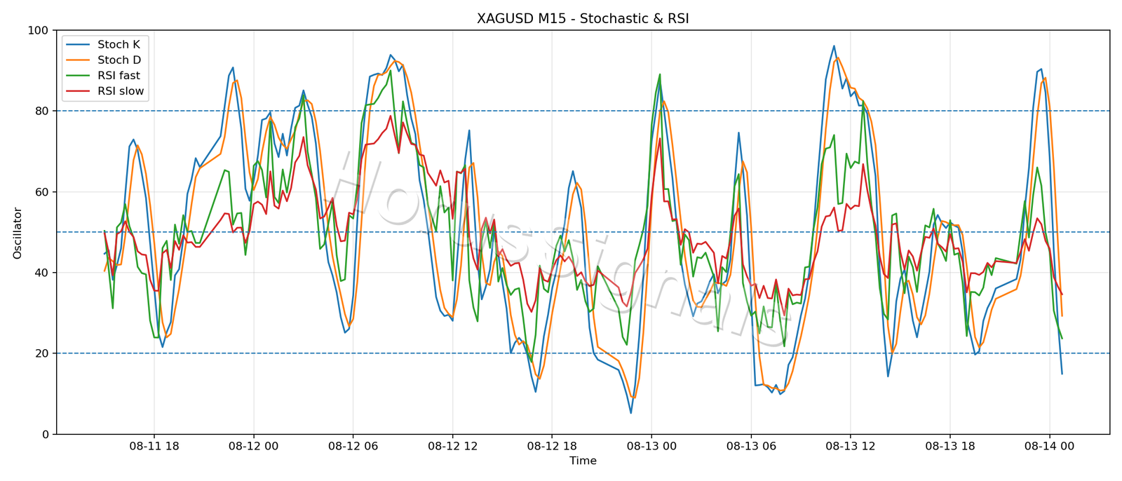 XAGUSD M15 02 STOCH RSI