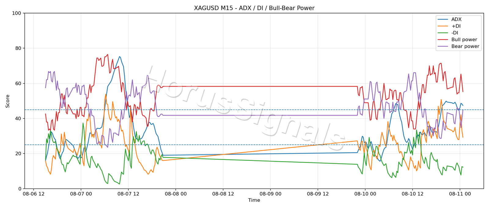 XAGUSD M15 03 ADX POWER