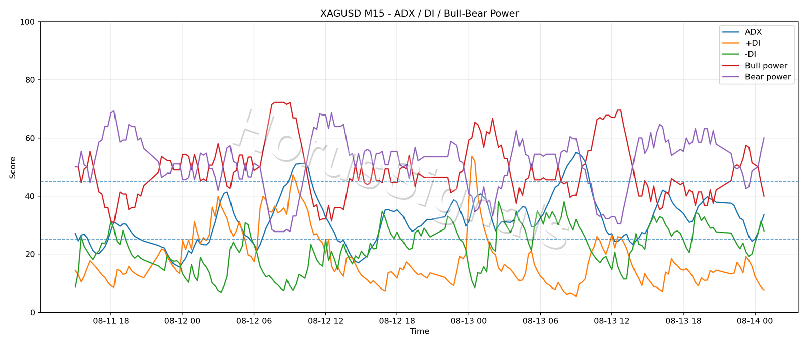 XAGUSD M15 03 ADX POWER