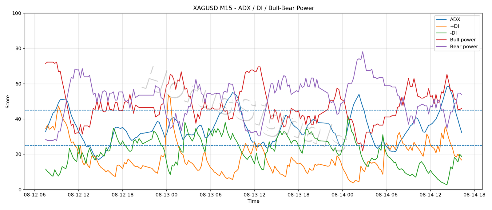 XAGUSD M15 03 ADX POWER