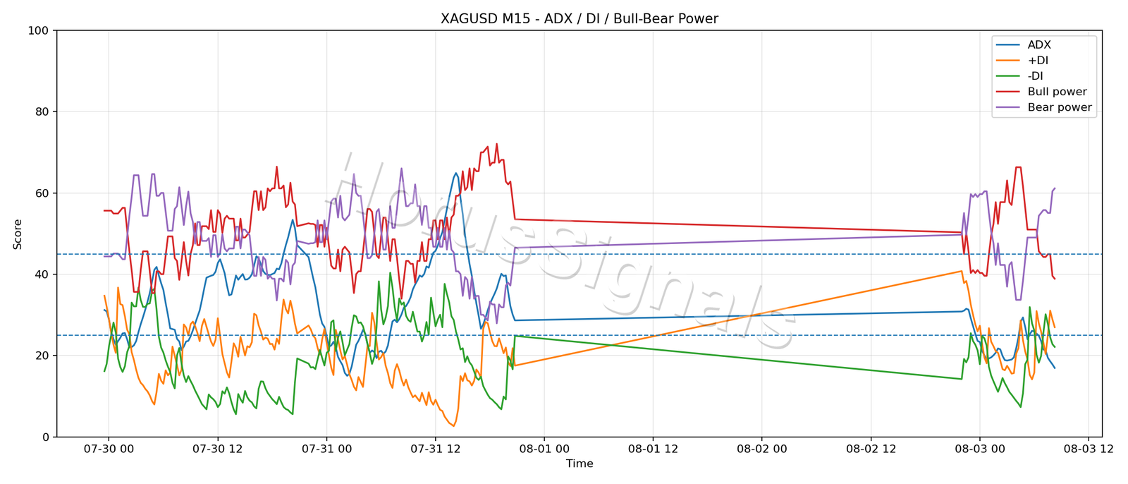 XAGUSD M15 03 ADX POWER