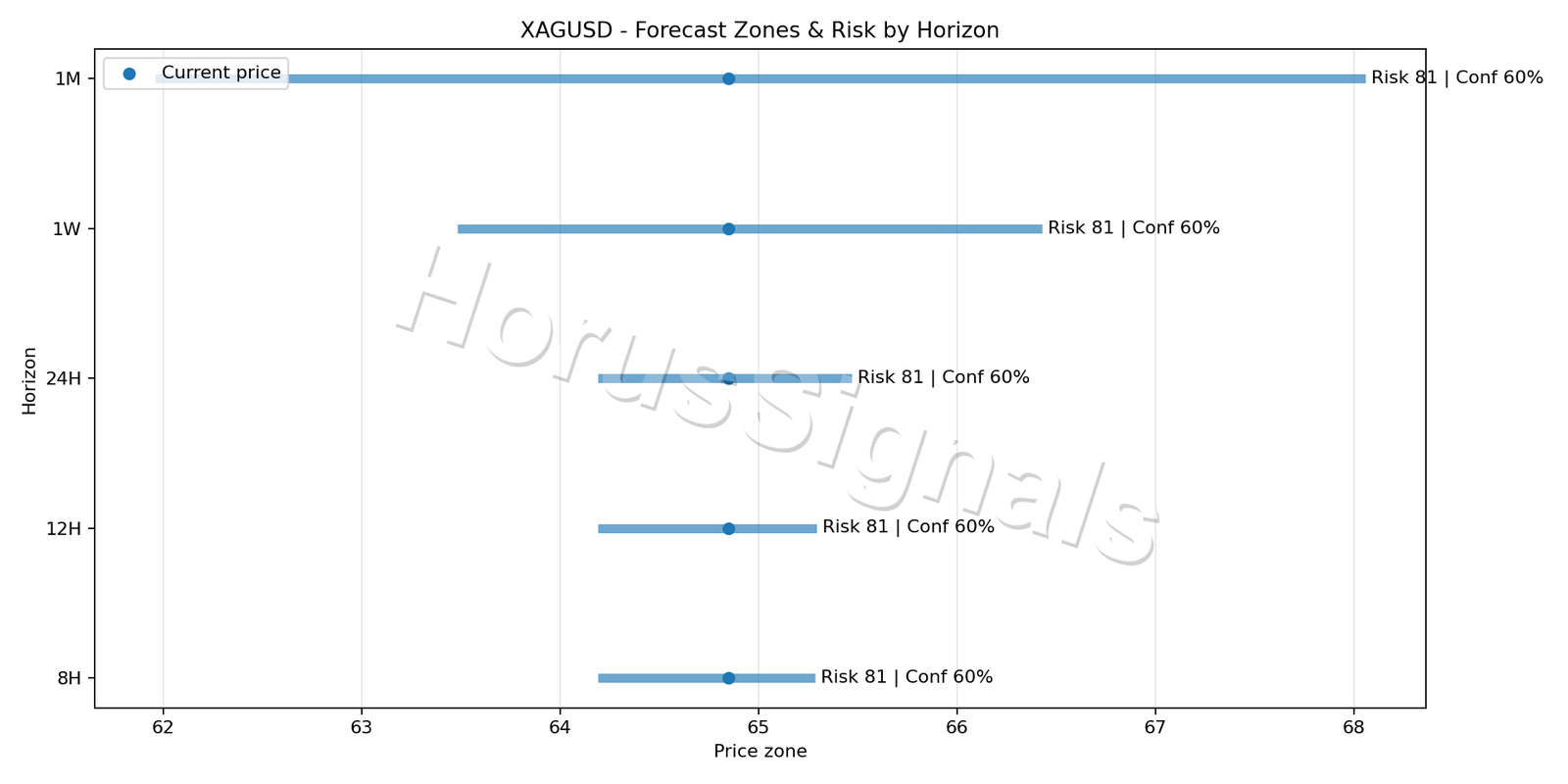 XAGUSD M15 04 FORECAST RISK