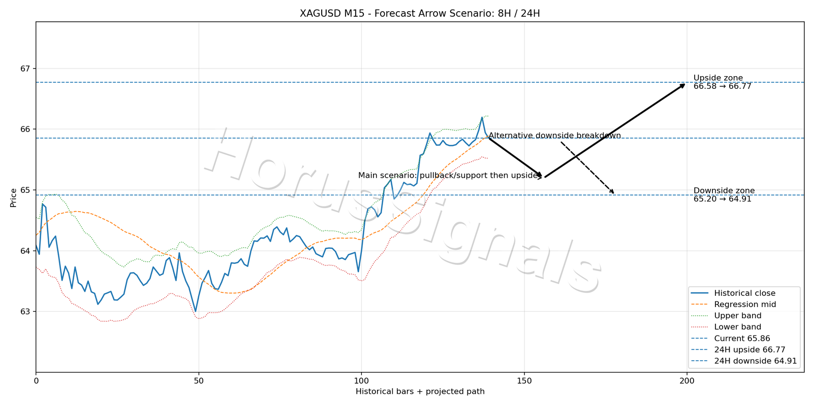 XAGUSD M15 05 FORECAST ARROW SCENARIO