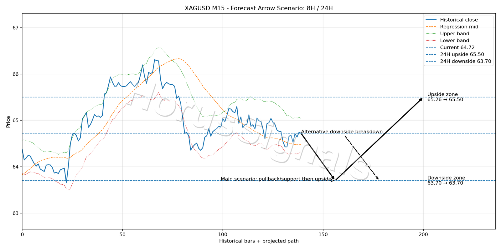 XAGUSD M15 05 FORECAST ARROW SCENARIO