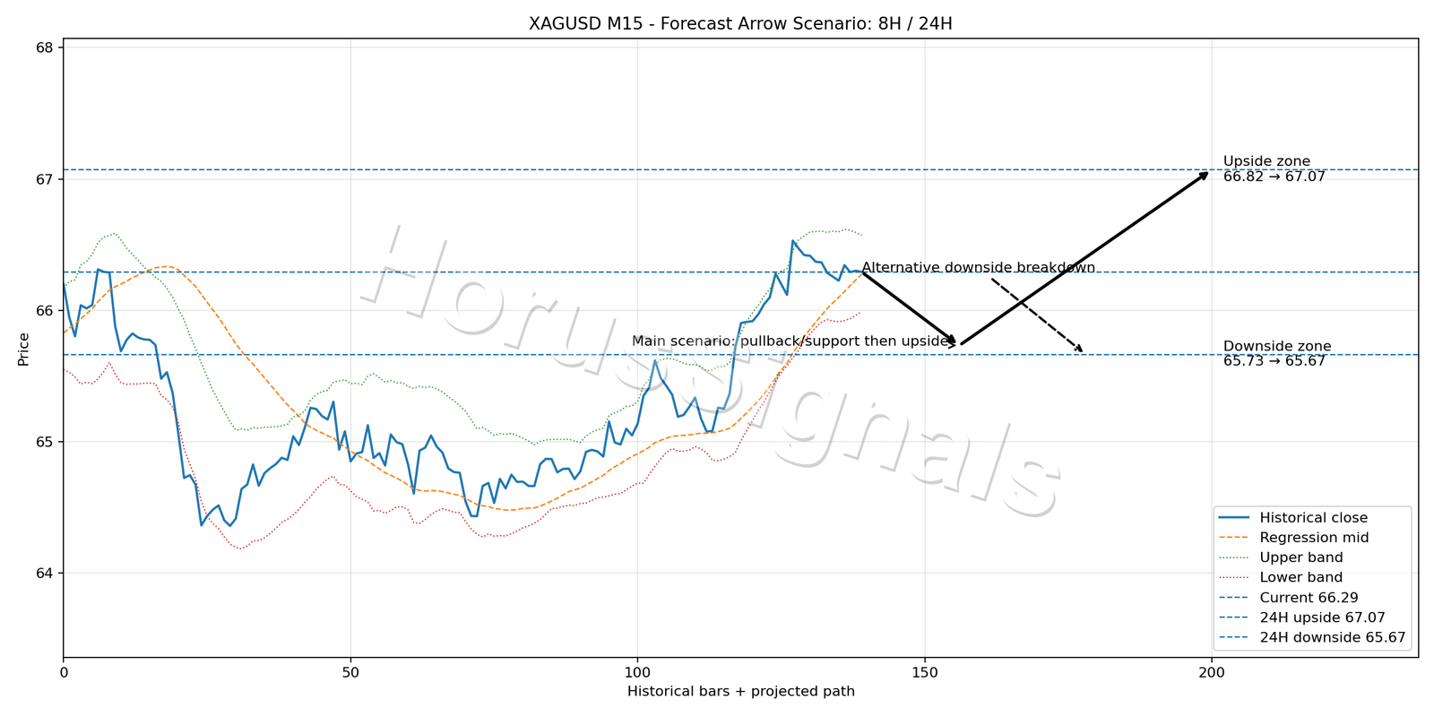 XAGUSD M15 05 FORECAST ARROW SCENARIO