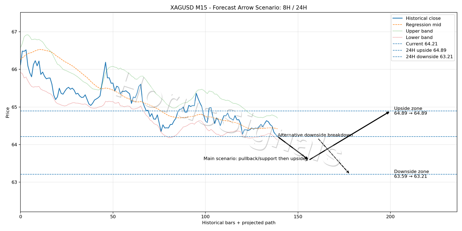 XAGUSD M15 05 FORECAST ARROW SCENARIO