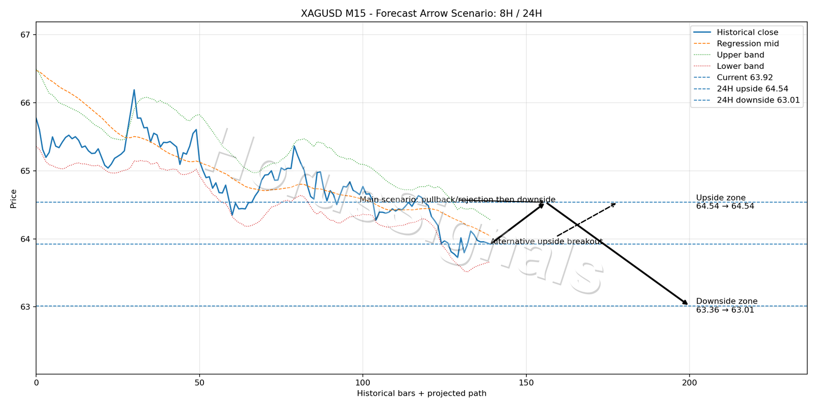XAGUSD M15 05 FORECAST ARROW SCENARIO