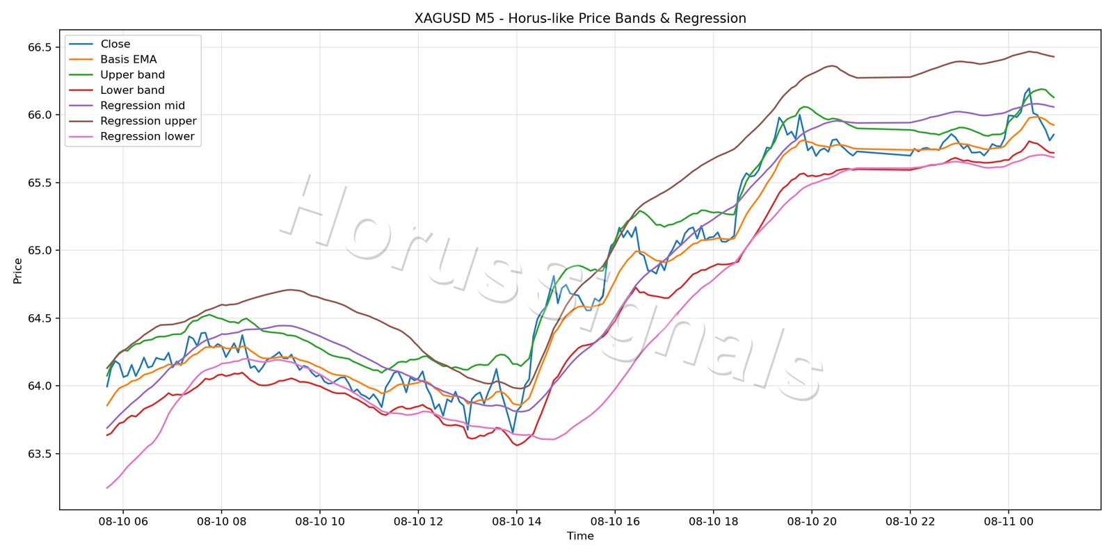 XAGUSD M5 01 PRICE BANDS REGRESSION