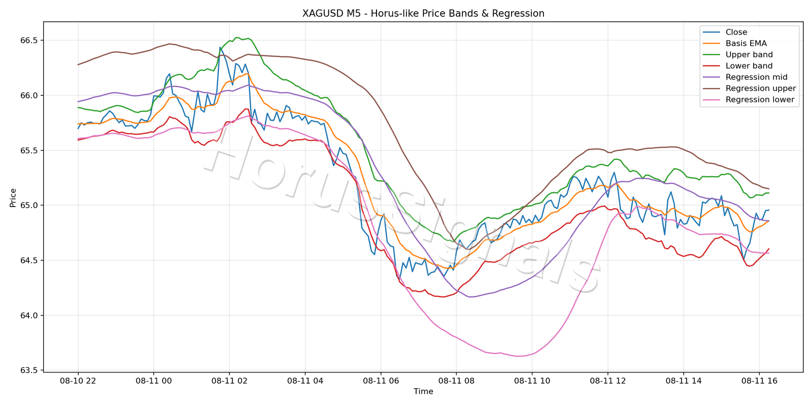 XAGUSD M5 01 PRICE BANDS REGRESSION