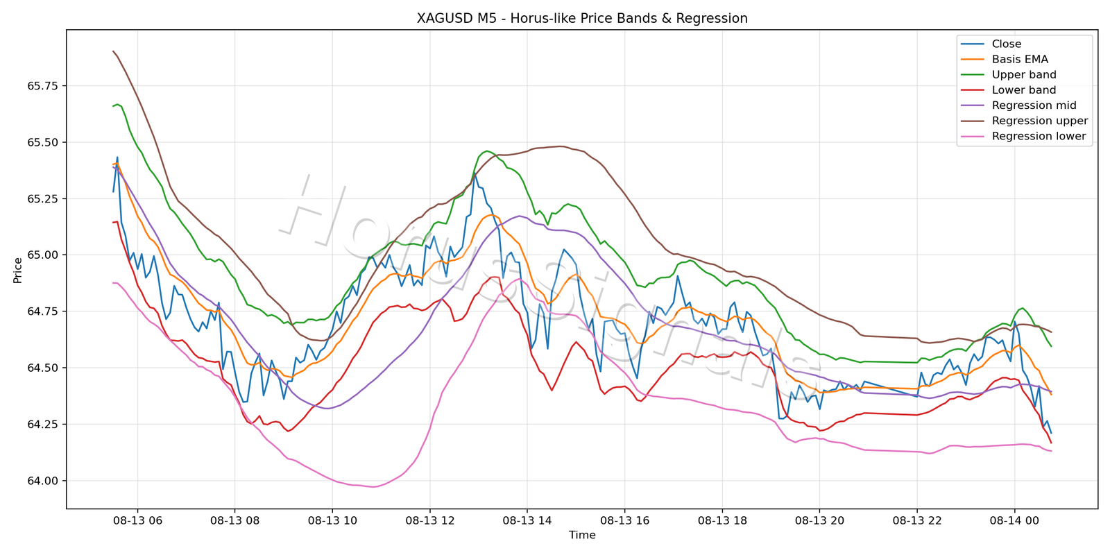 XAGUSD M5 01 PRICE BANDS REGRESSION
