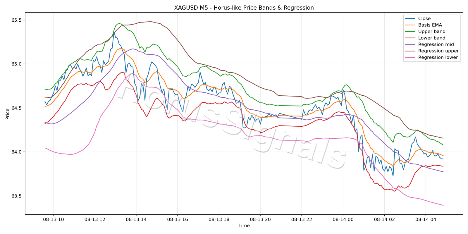 XAGUSD M5 01 PRICE BANDS REGRESSION