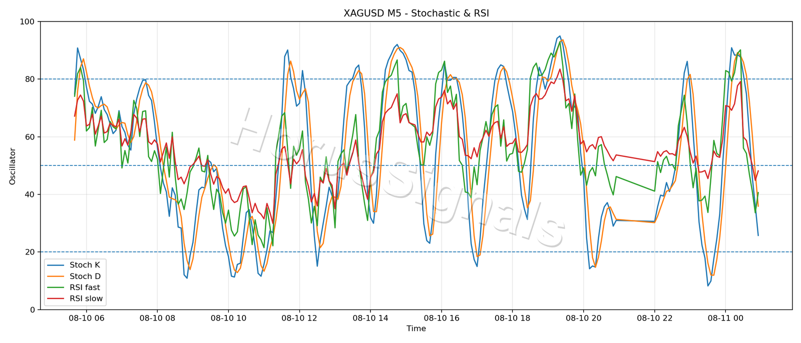 XAGUSD M5 02 STOCH RSI