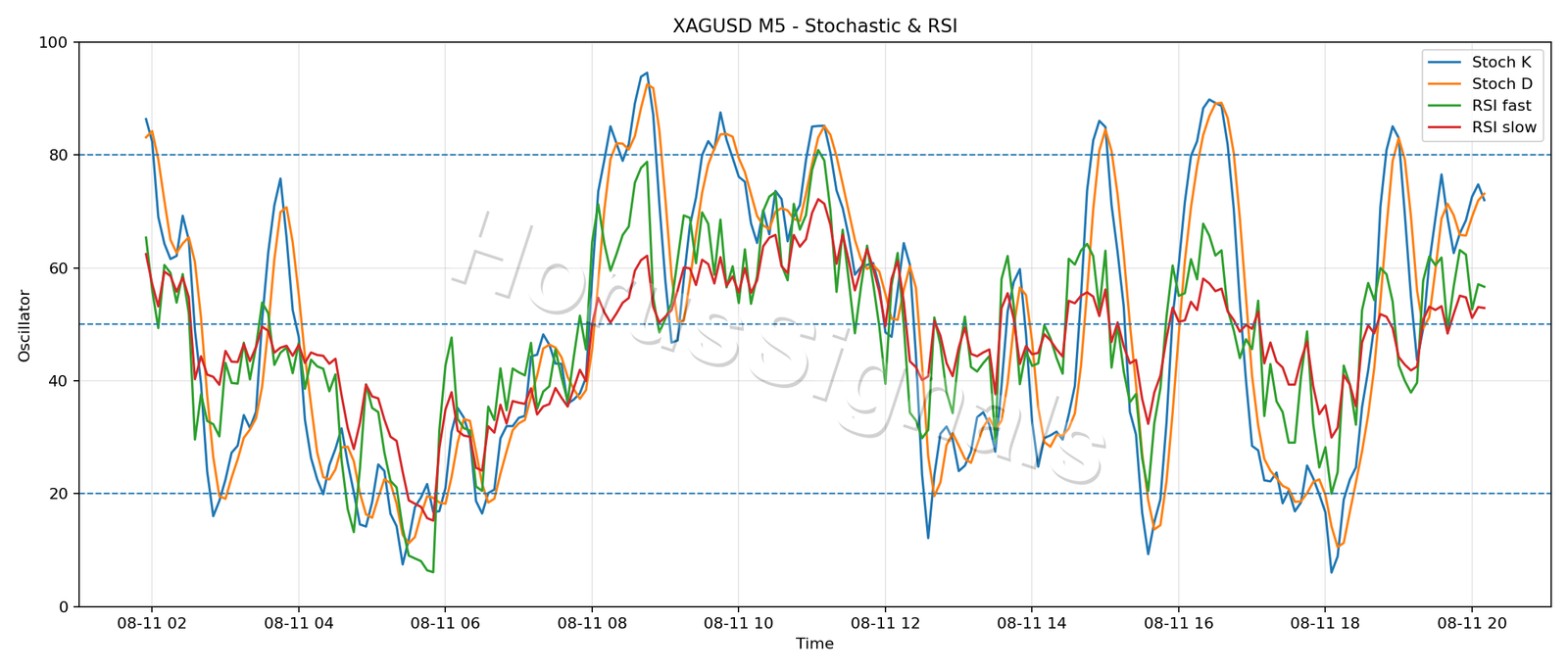 XAGUSD M5 02 STOCH RSI