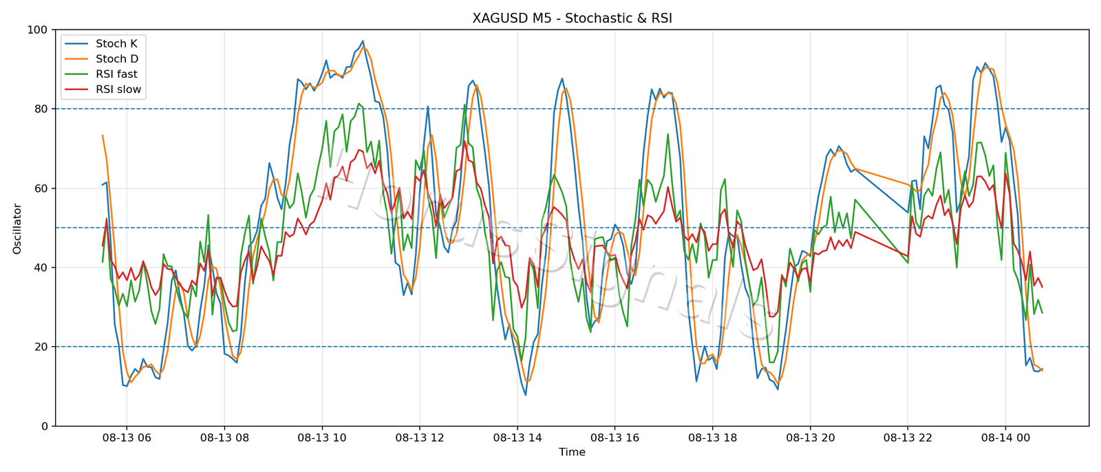XAGUSD M5 02 STOCH RSI