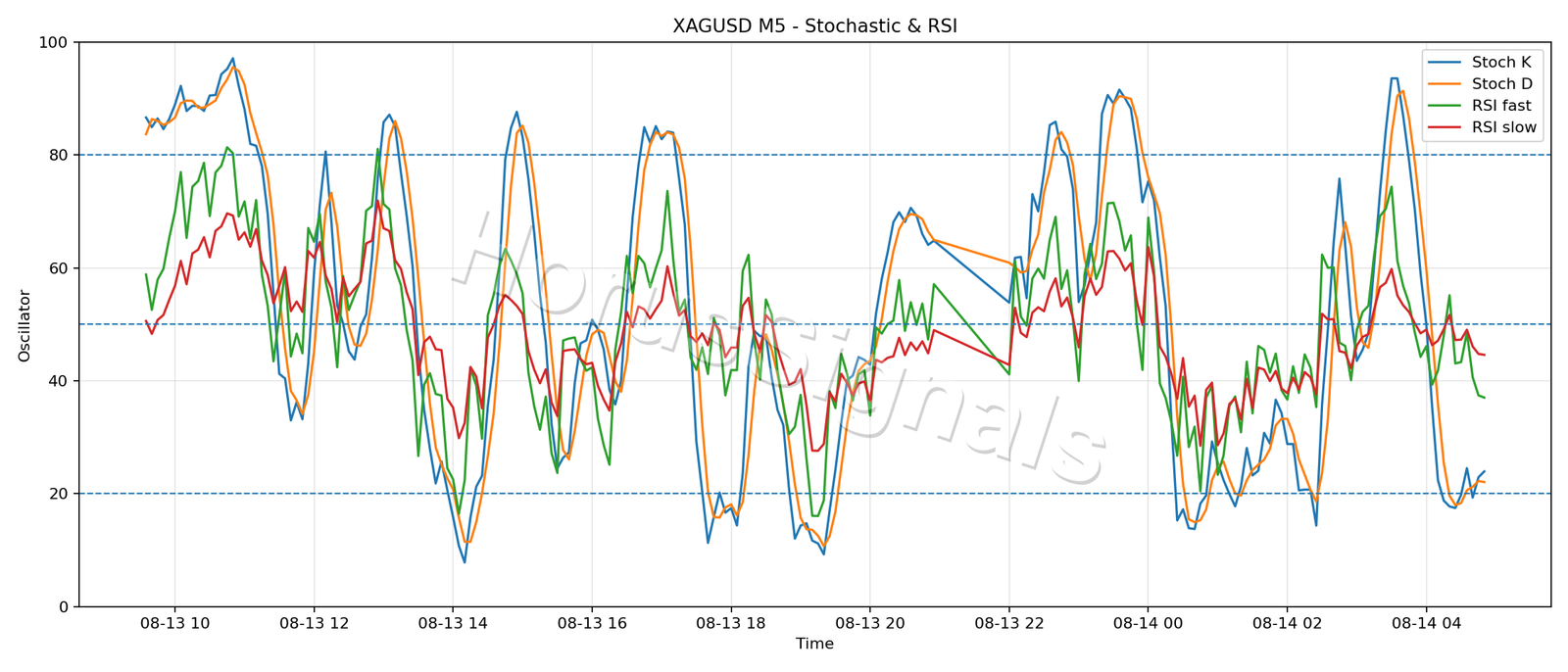 XAGUSD M5 02 STOCH RSI