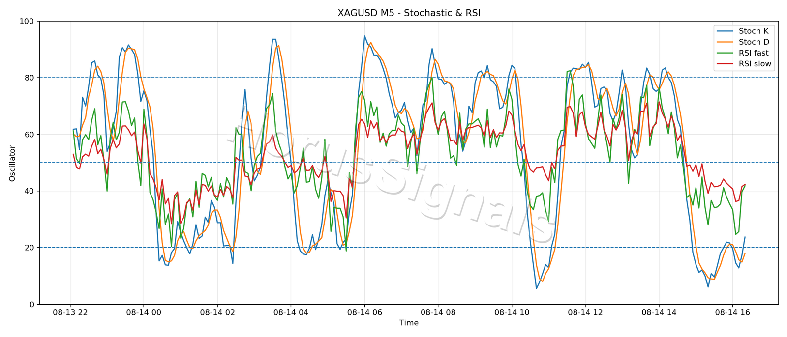 XAGUSD M5 02 STOCH RSI