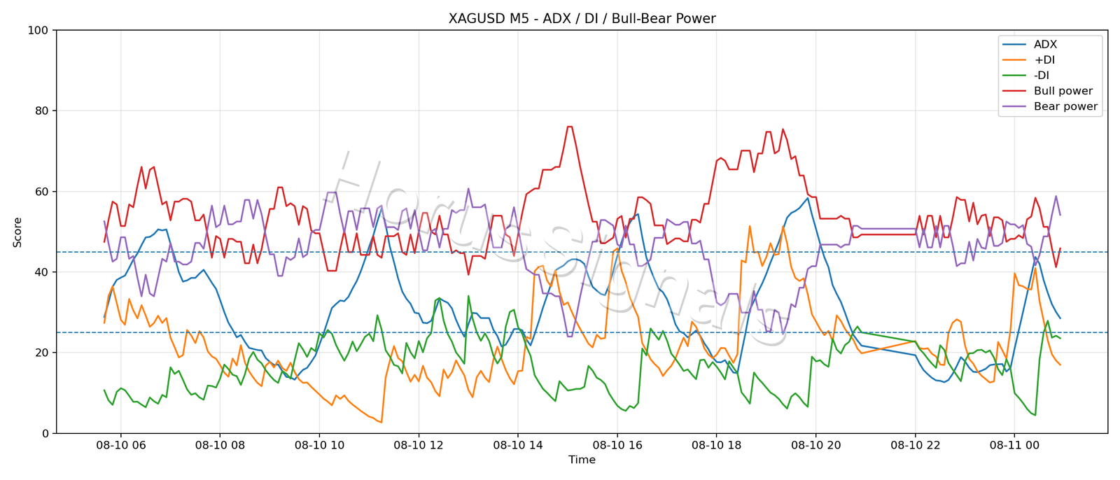 XAGUSD M5 03 ADX POWER