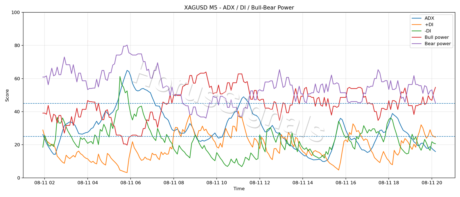 XAGUSD M5 03 ADX POWER
