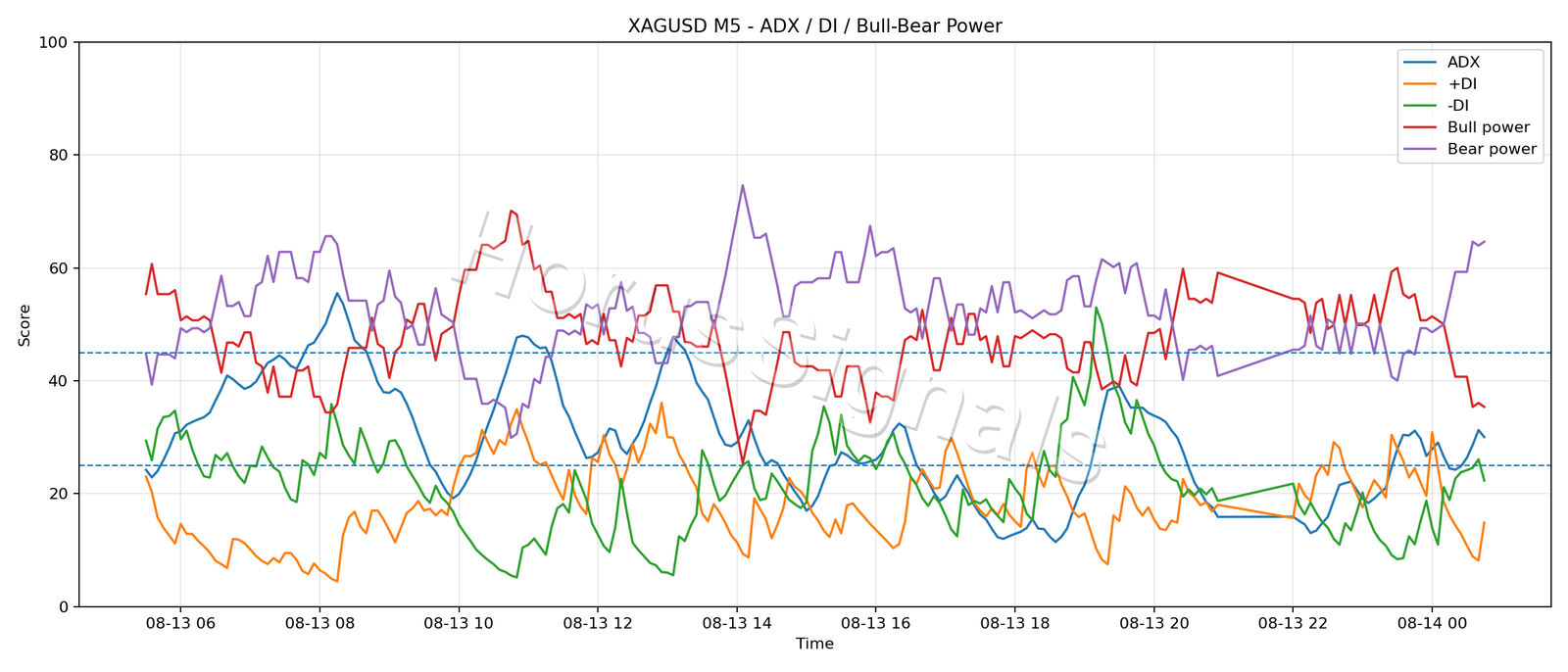 XAGUSD M5 03 ADX POWER