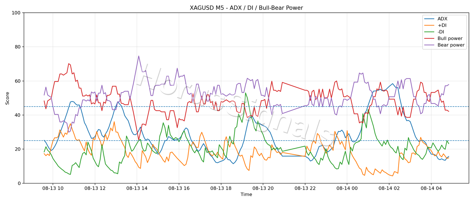XAGUSD M5 03 ADX POWER
