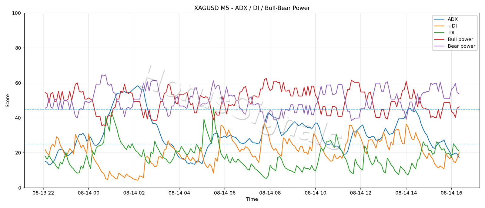 XAGUSD M5 03 ADX POWER