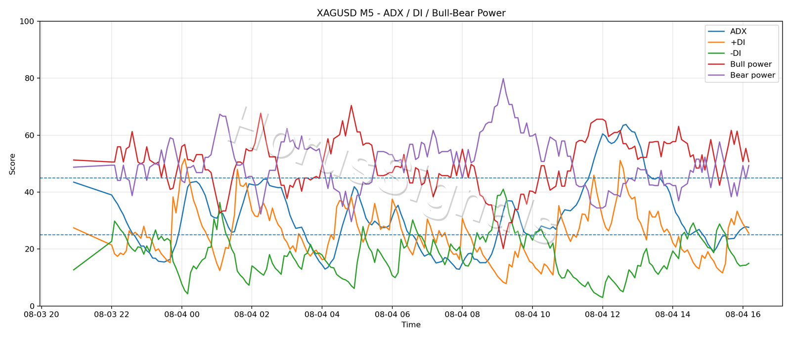 XAGUSD M5 03 ADX POWER