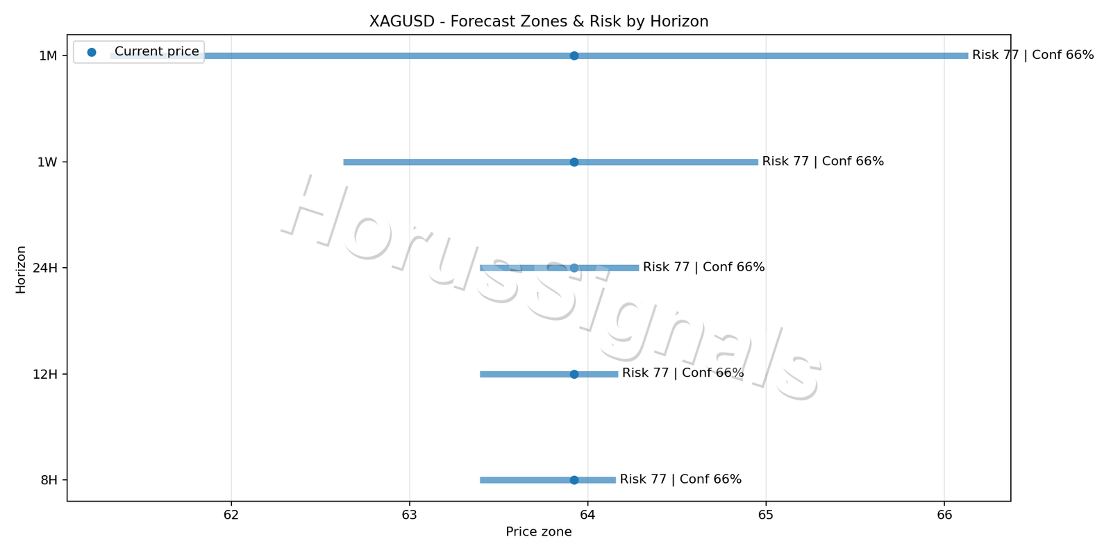 XAGUSD M5 04 FORECAST RISK