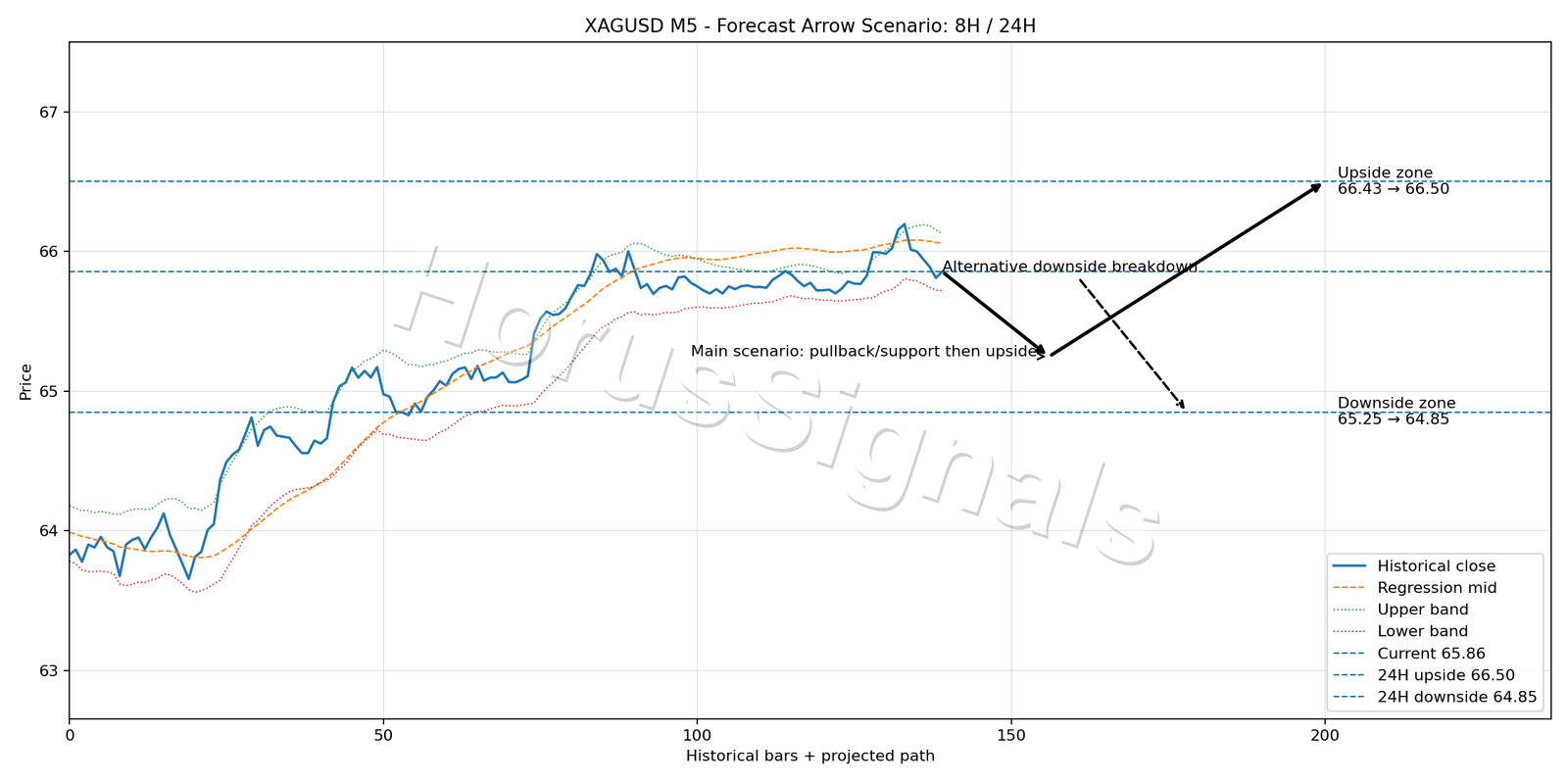 XAGUSD M5 05 FORECAST ARROW SCENARIO