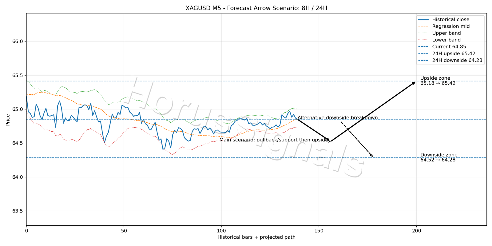XAGUSD M5 05 FORECAST ARROW SCENARIO