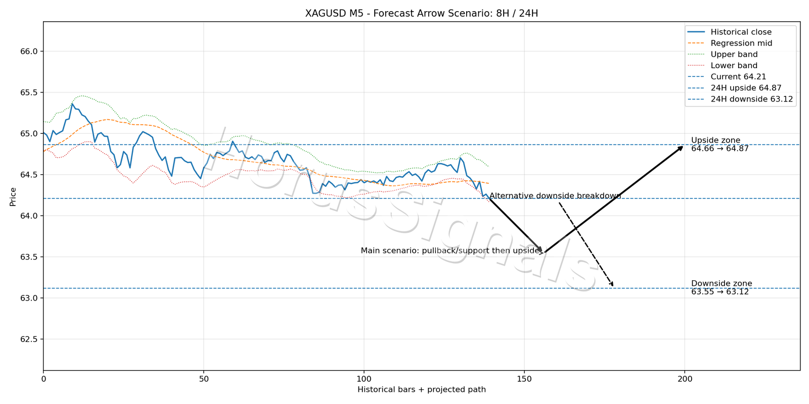 XAGUSD M5 05 FORECAST ARROW SCENARIO