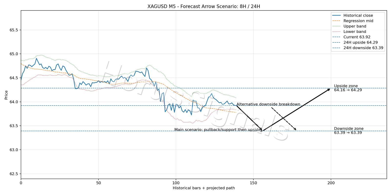 XAGUSD M5 05 FORECAST ARROW SCENARIO
