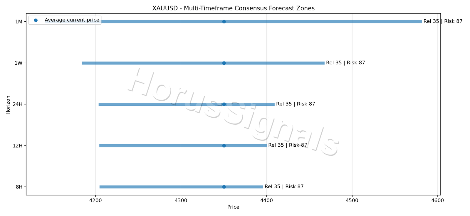 XAUUSD CONSENSUS 01 PRICE ZONES