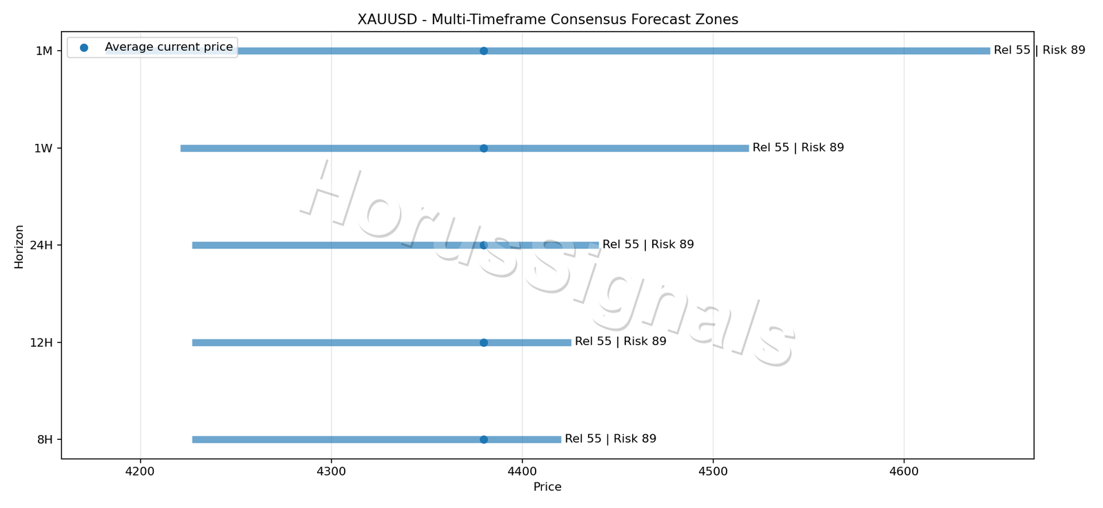 XAUUSD CONSENSUS 01 PRICE ZONES