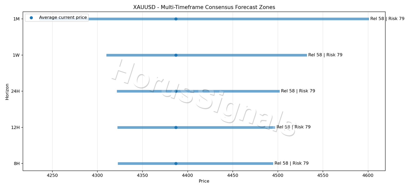XAUUSD CONSENSUS 01 PRICE ZONES