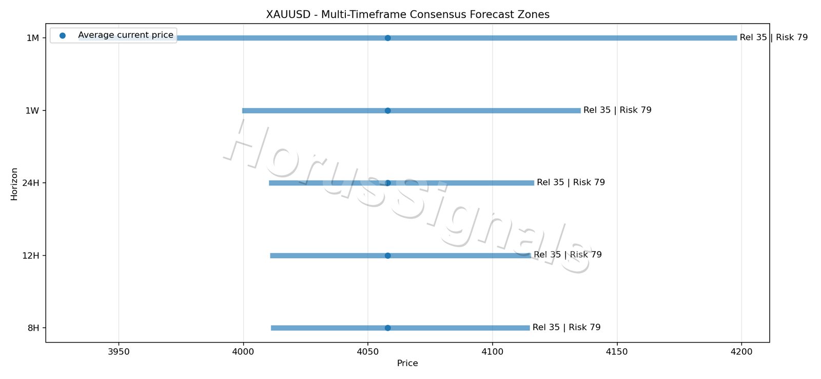 XAUUSD CONSENSUS 01 PRICE ZONES