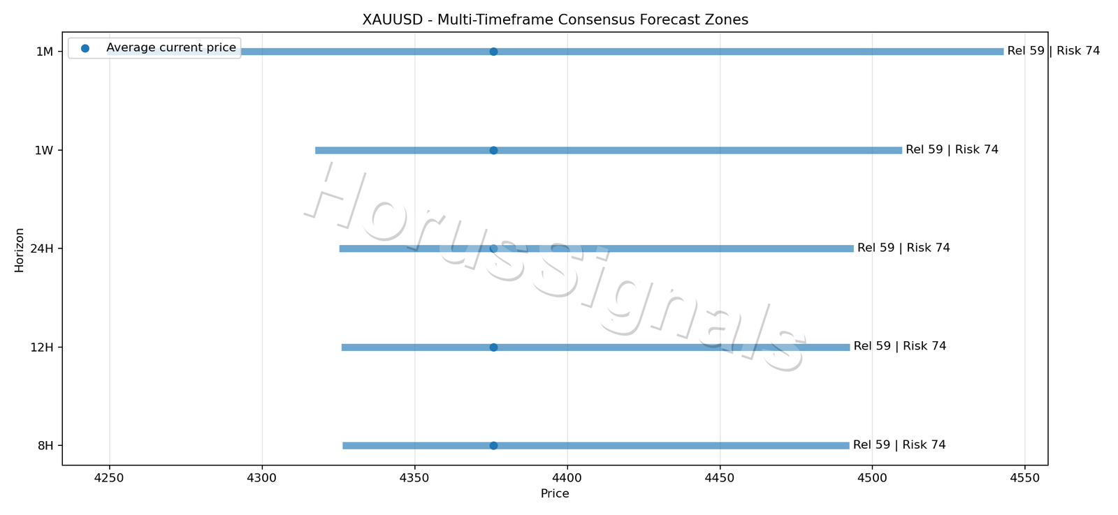 XAUUSD CONSENSUS 01 PRICE ZONES