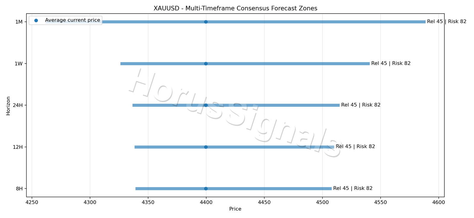 XAUUSD CONSENSUS 01 PRICE ZONES