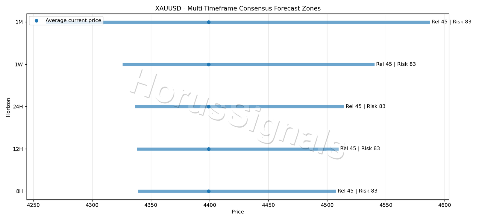 XAUUSD CONSENSUS 01 PRICE ZONES