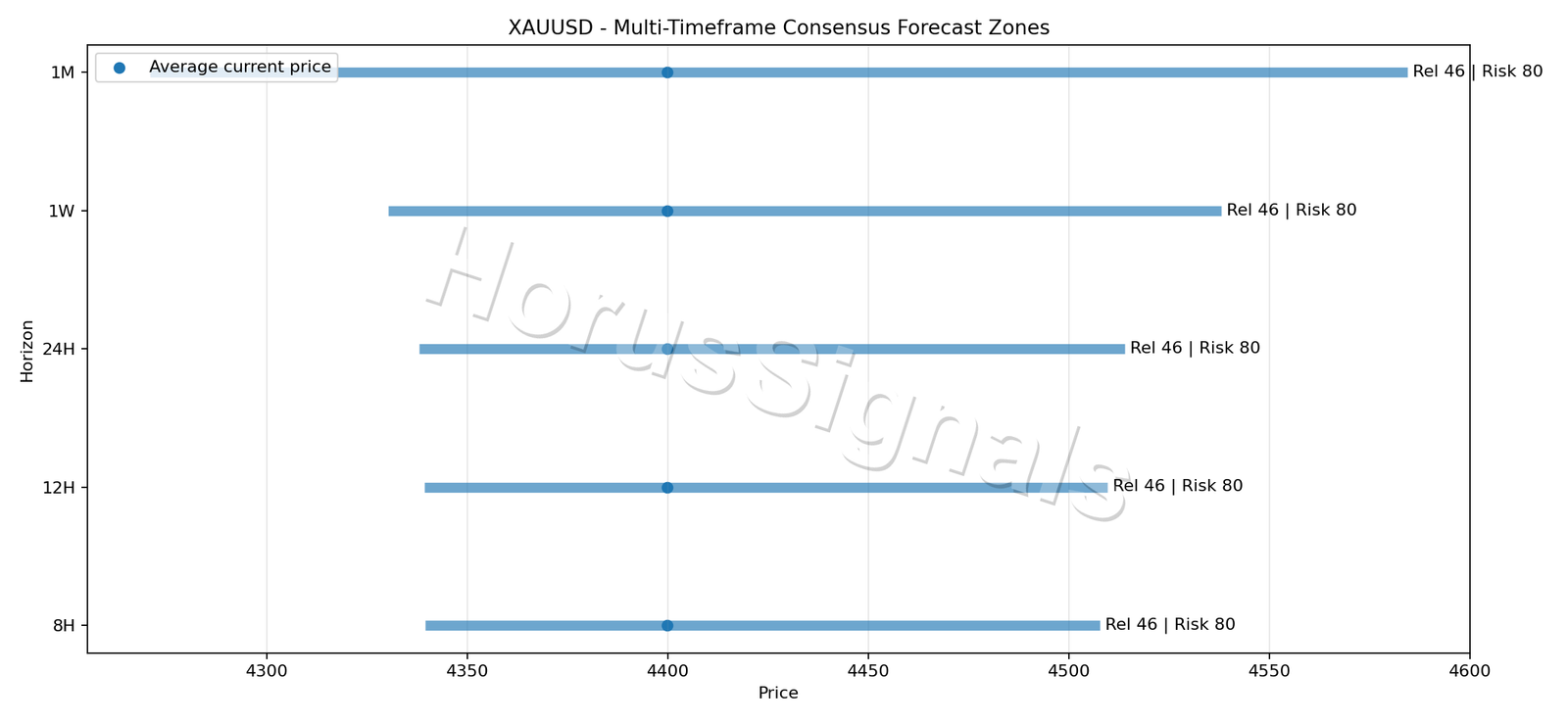 XAUUSD CONSENSUS 01 PRICE ZONES