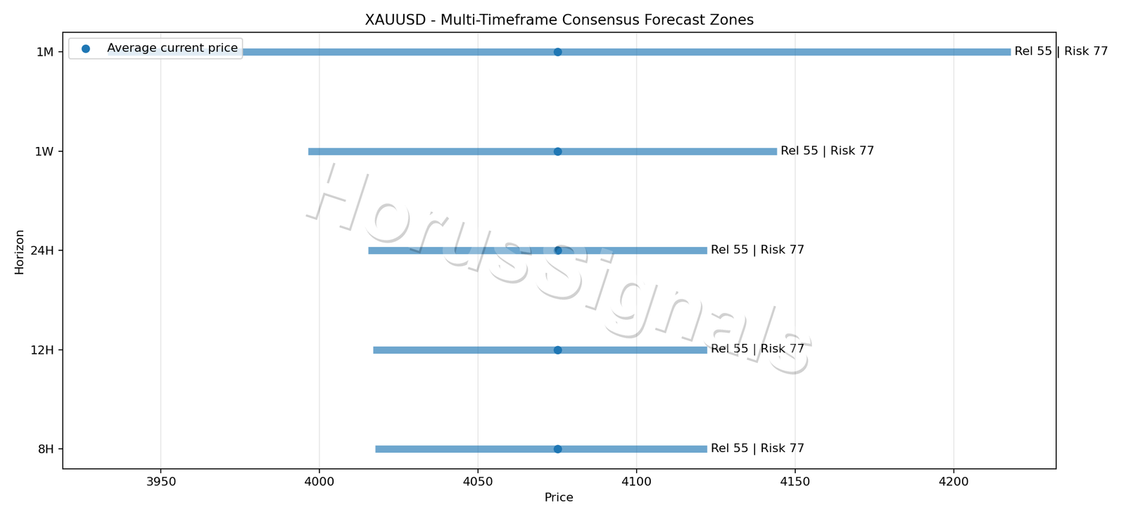 XAUUSD CONSENSUS 01 PRICE ZONES