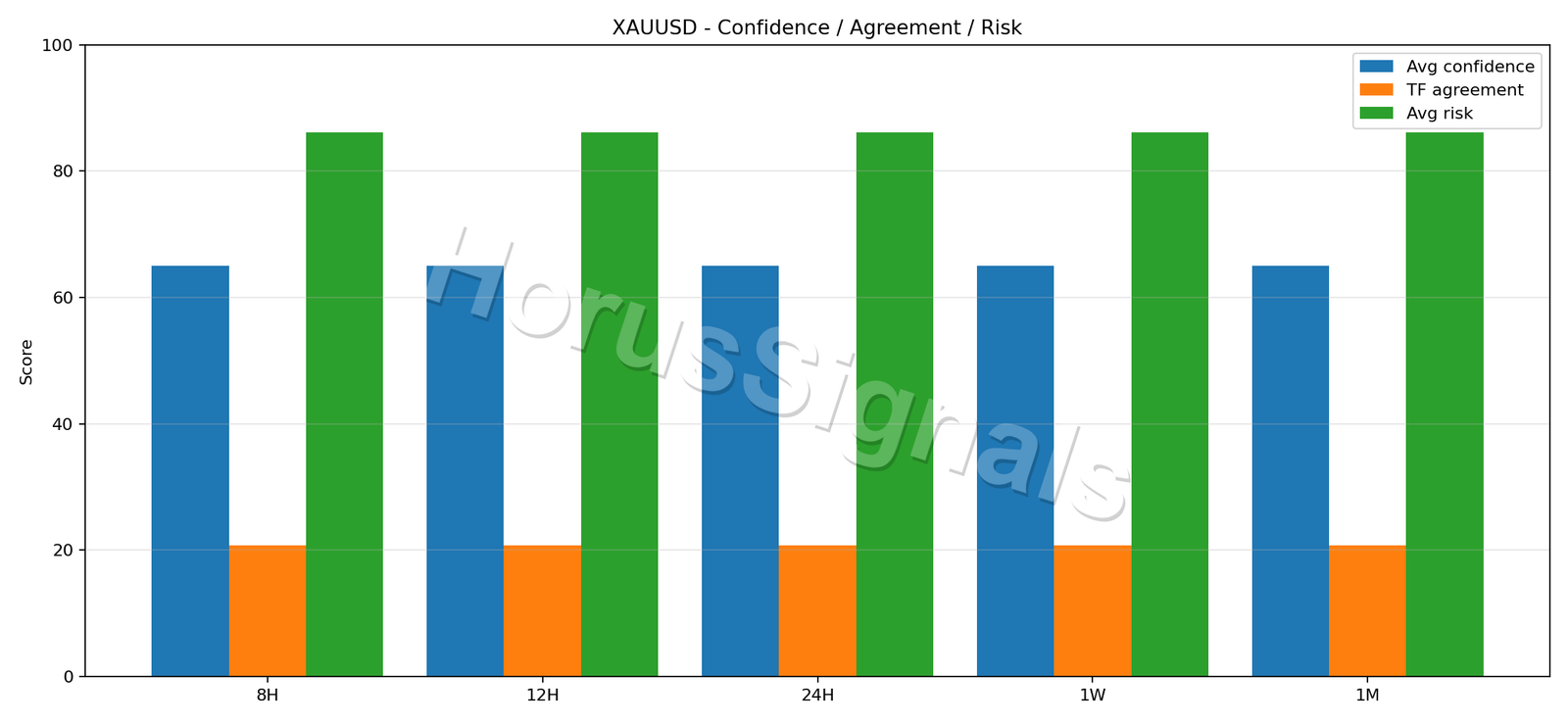 XAUUSD CONSENSUS 02 RELIABILITY RISK