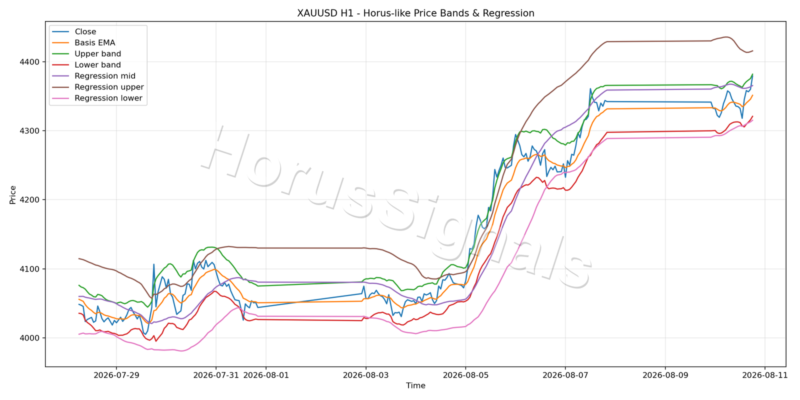 XAUUSD H1 01 PRICE BANDS REGRESSION