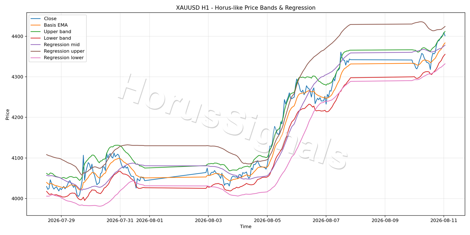 XAUUSD H1 01 PRICE BANDS REGRESSION