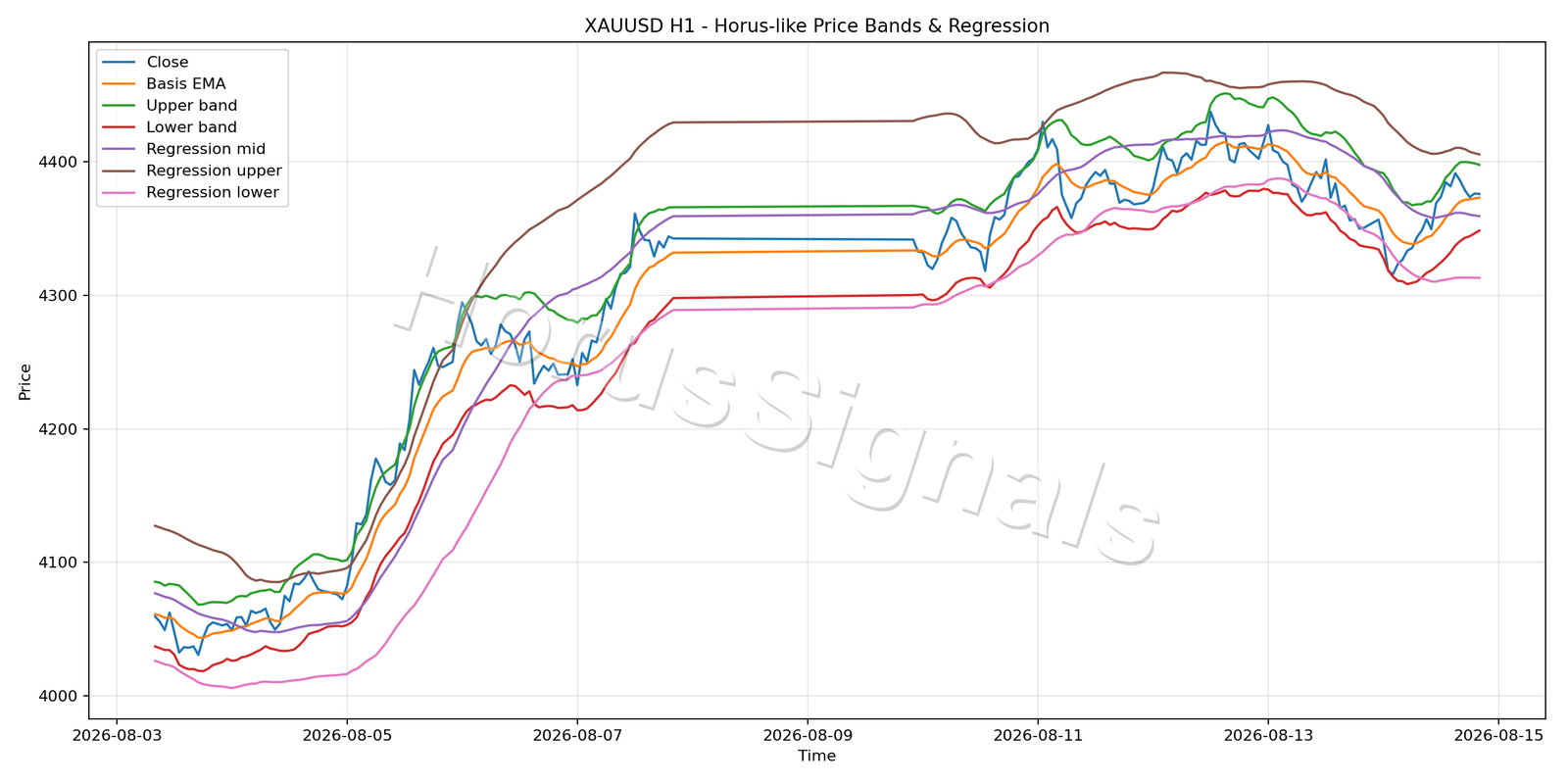 XAUUSD H1 01 PRICE BANDS REGRESSION
