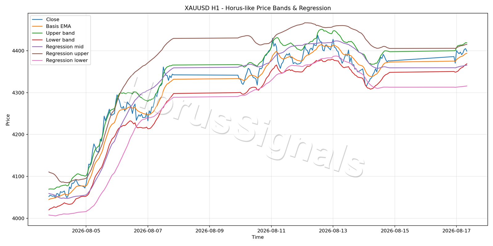 XAUUSD H1 01 PRICE BANDS REGRESSION