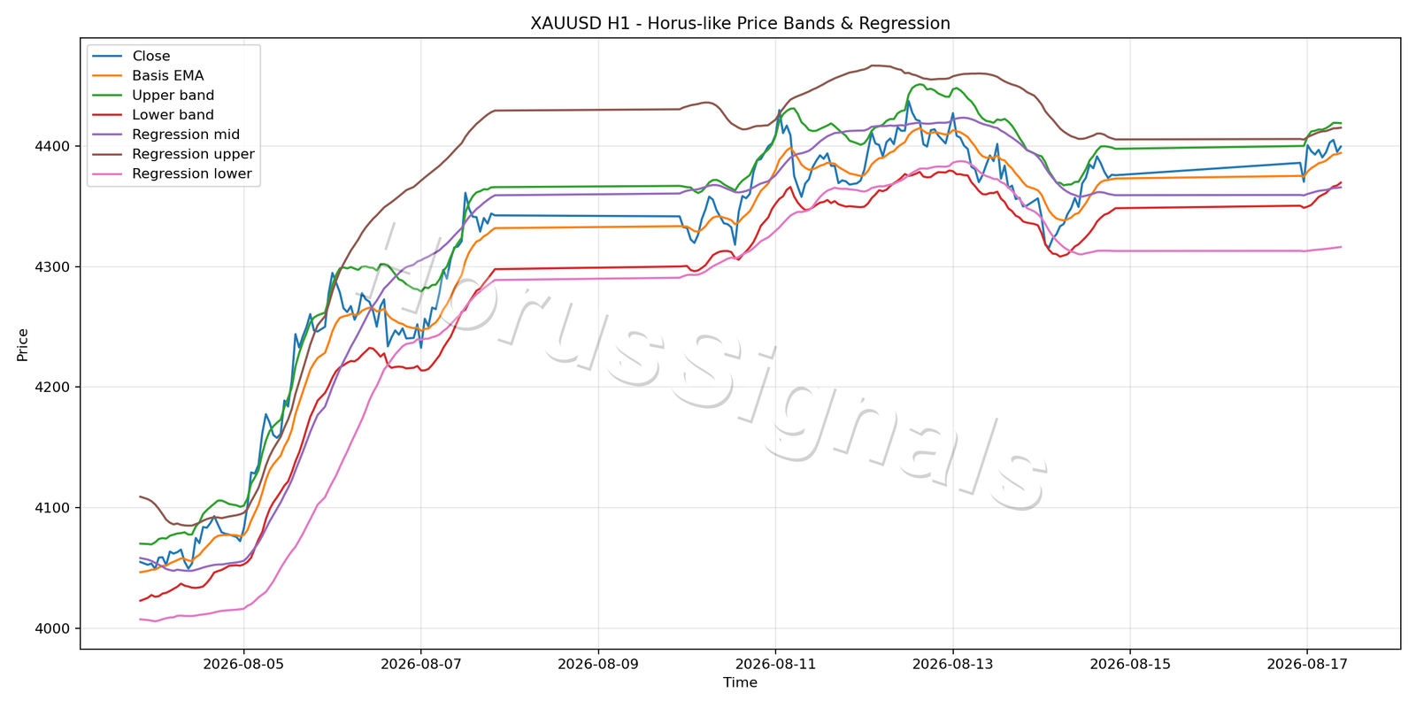 XAUUSD H1 01 PRICE BANDS REGRESSION