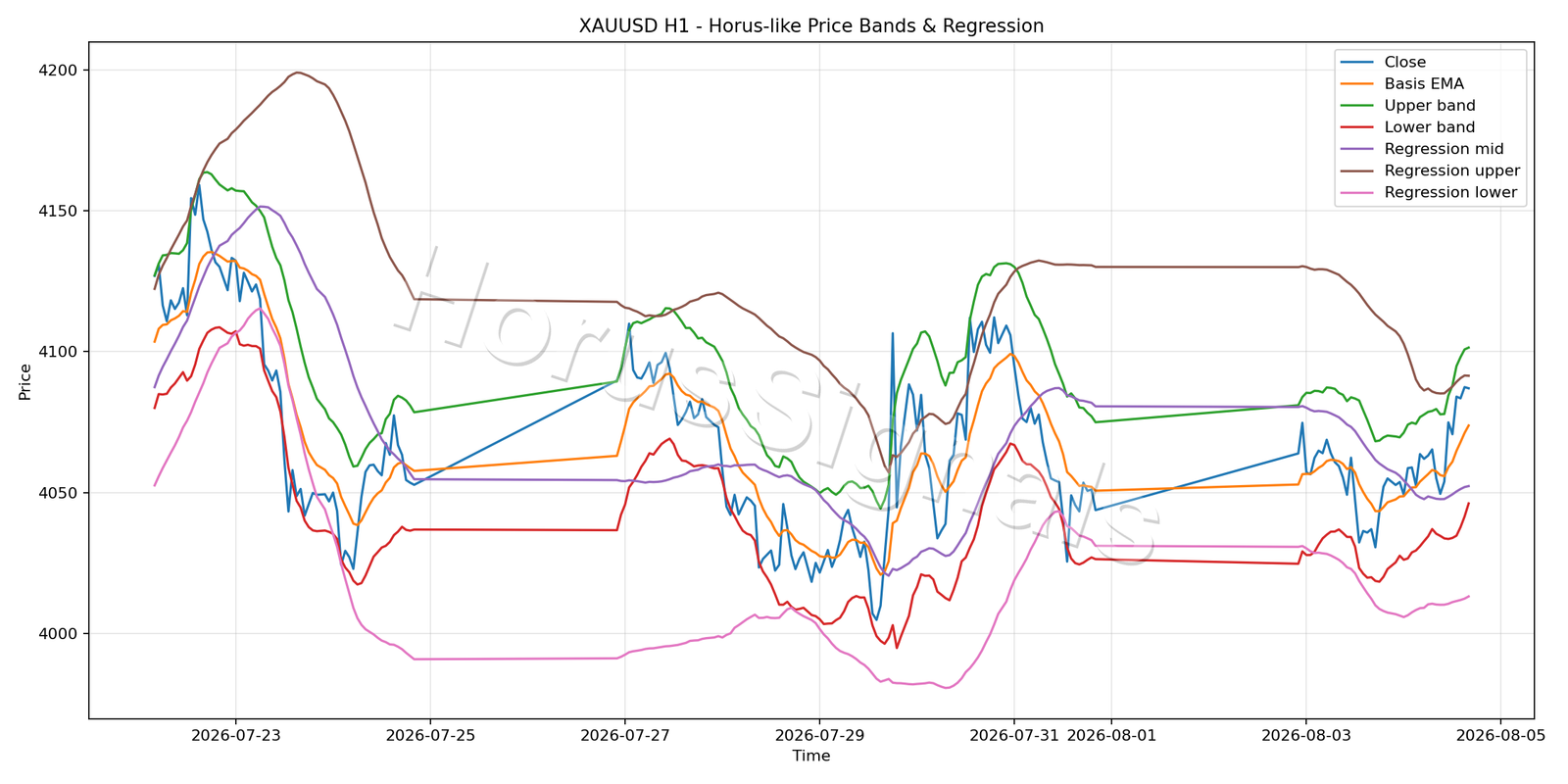 XAUUSD H1 01 PRICE BANDS REGRESSION
