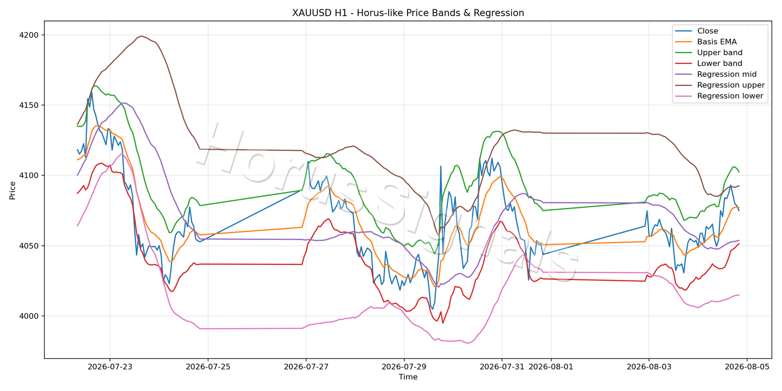 XAUUSD H1 01 PRICE BANDS REGRESSION