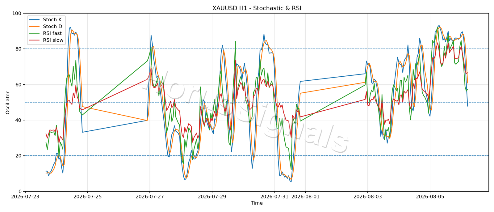 XAUUSD H1 02 STOCH RSI